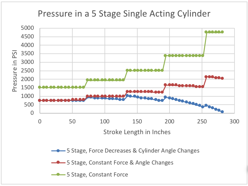 A graph showing the different pressures in a 5-stage, single acting cylinder.
